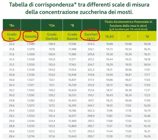 Tabella per la comparazione della densità in gradi Brix o grammi di zucchero per litro di mosto